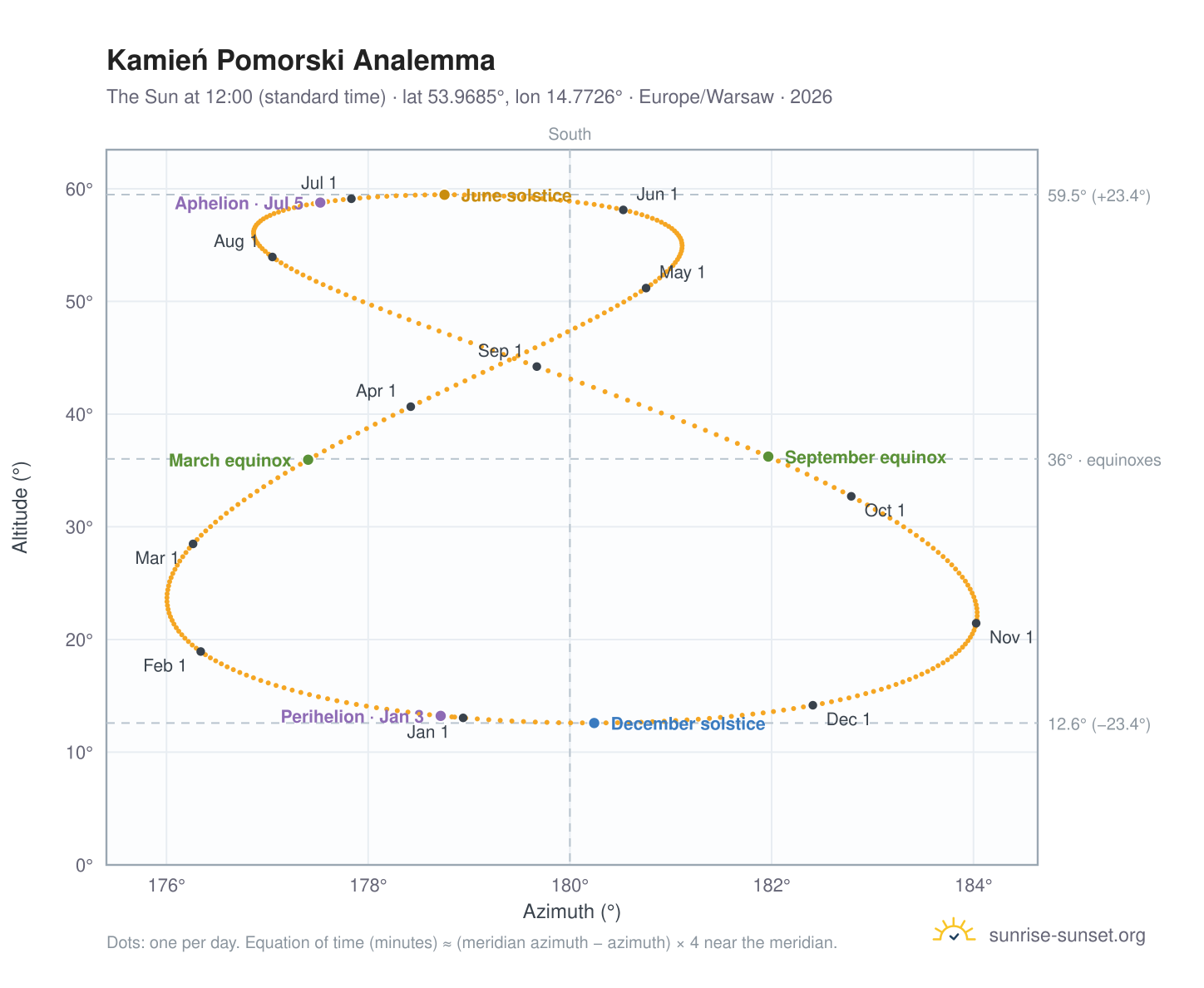 Kamień Pomorski analemma chart: the Sun at 12:00 (standard time) through the year