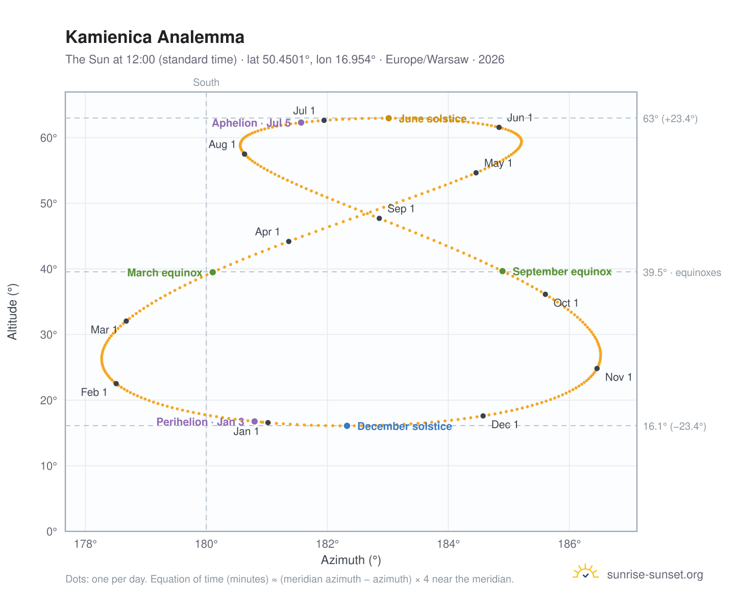 Kamienica analemma chart: the Sun at 12:00 (standard time) through the year