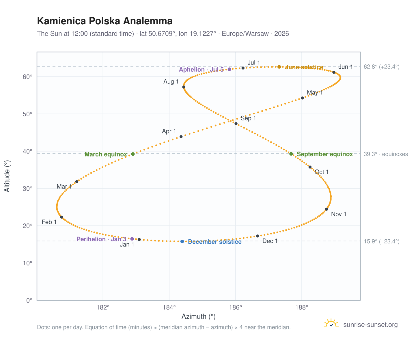 Kamienica Polska analemma chart: the Sun at 12:00 (standard time) through the year