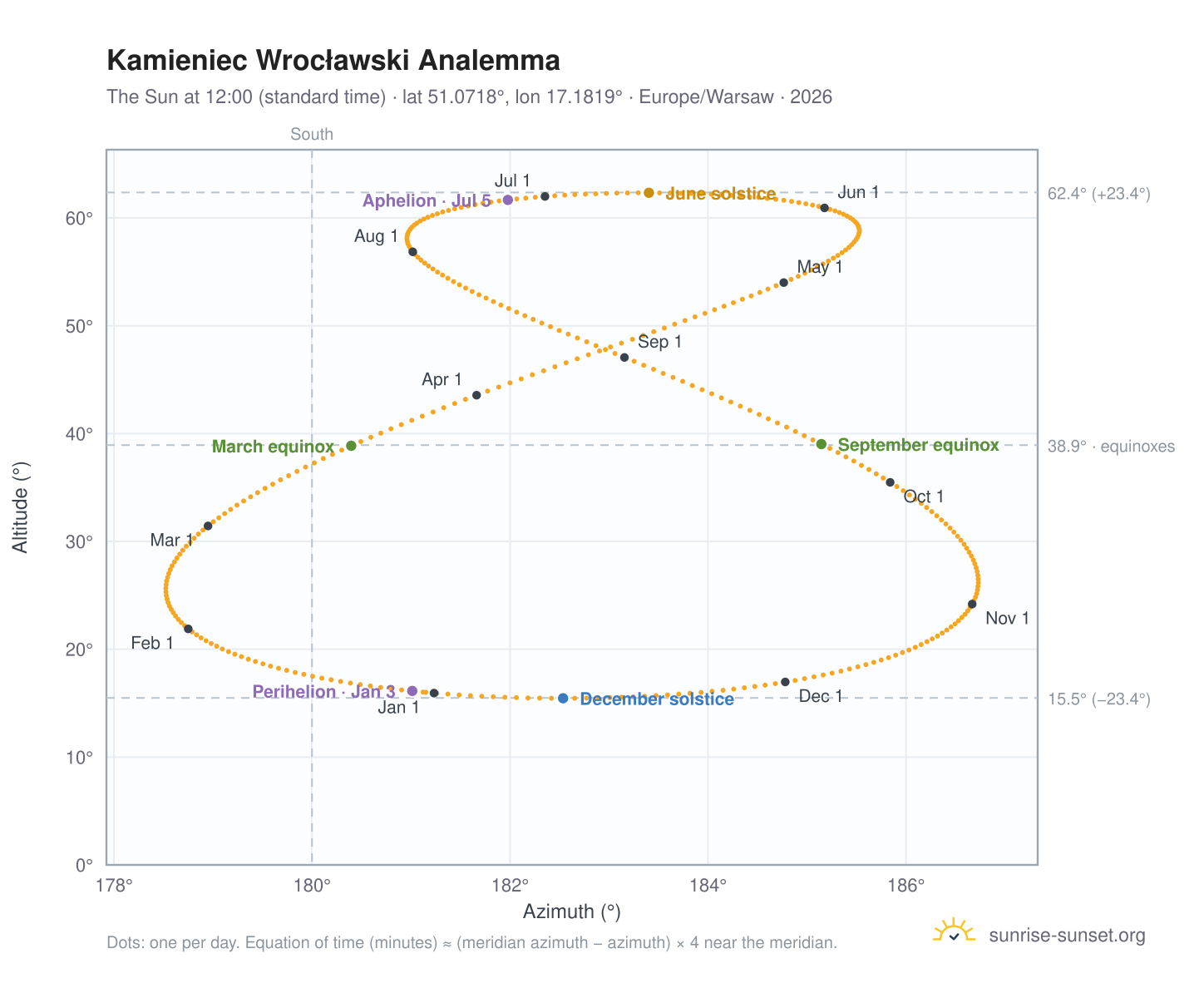 Kamieniec Wrocławski analemma chart: the Sun at 12:00 (standard time) through the year