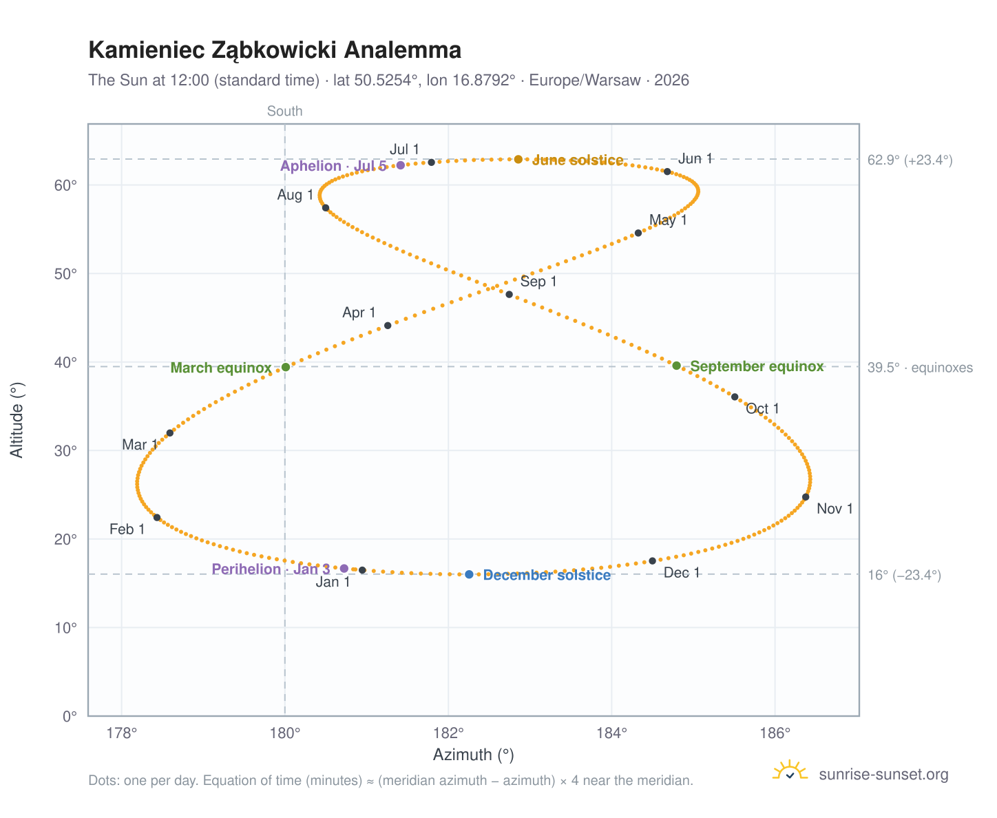 Kamieniec Ząbkowicki analemma chart: the Sun at 12:00 (standard time) through the year