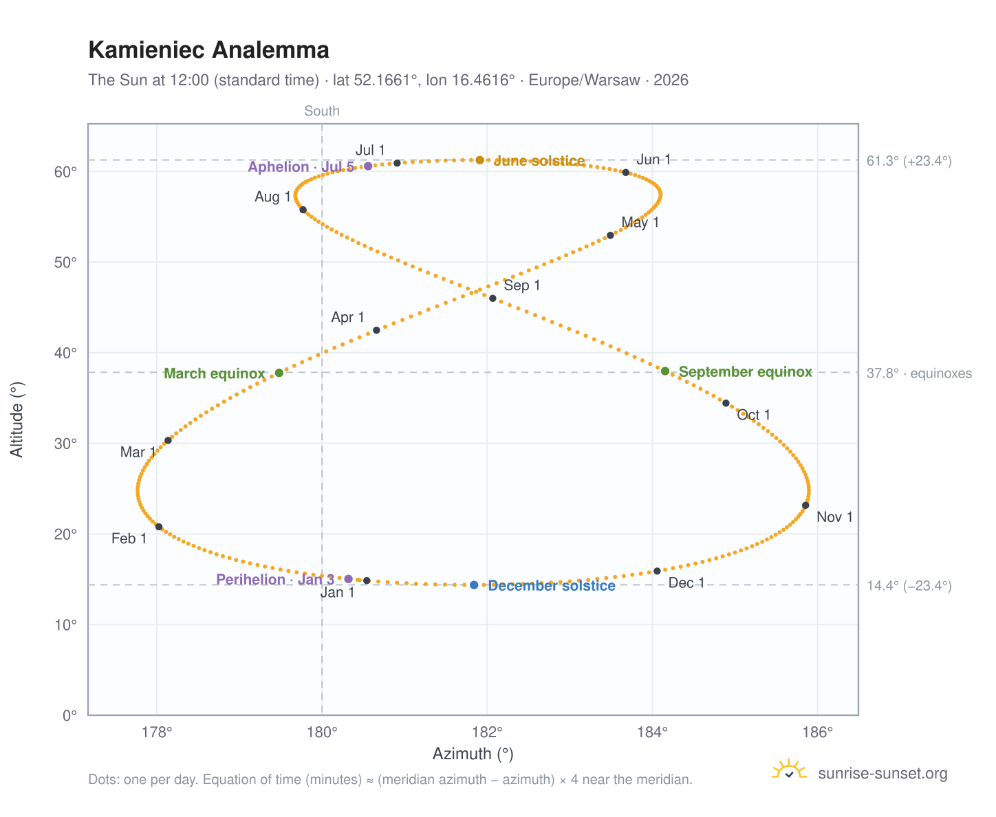 Kamieniec analemma chart: the Sun at 12:00 (standard time) through the year