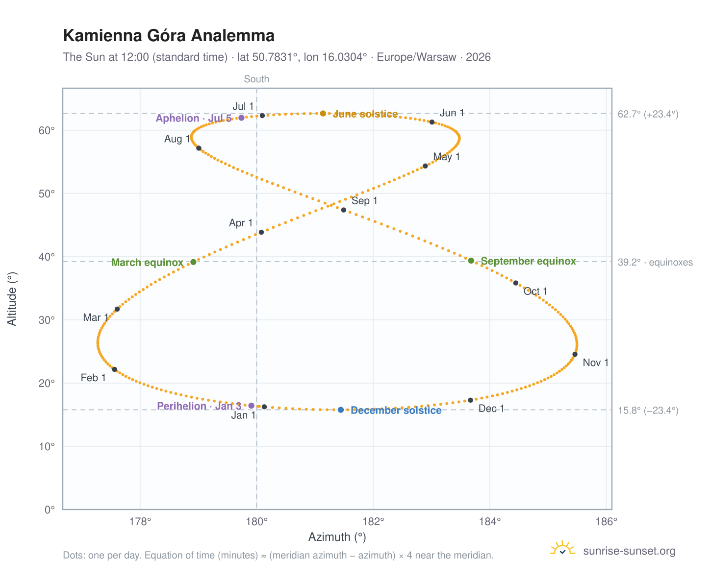 Kamienna Góra analemma chart: the Sun at 12:00 (standard time) through the year