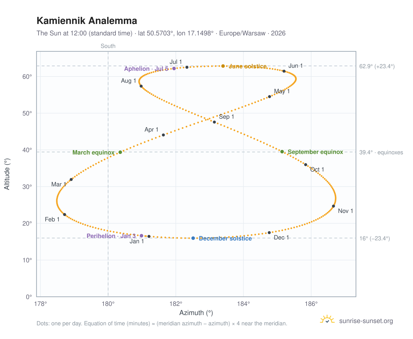 Kamiennik analemma chart: the Sun at 12:00 (standard time) through the year