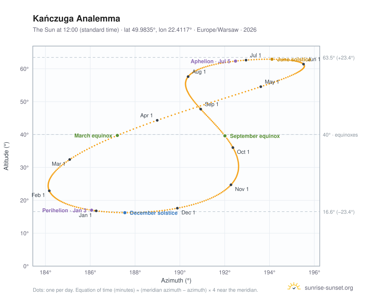 Kańczuga analemma chart: the Sun at 12:00 (standard time) through the year