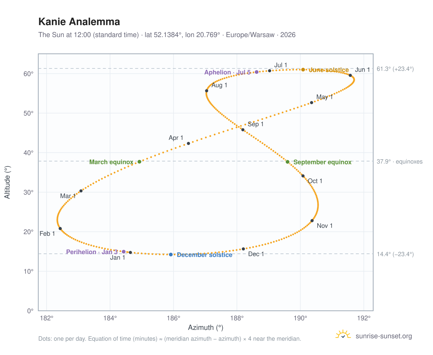 Kanie analemma chart: the Sun at 12:00 (standard time) through the year