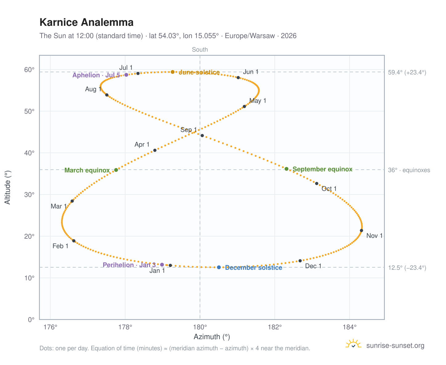 Karnice analemma chart: the Sun at 12:00 (standard time) through the year