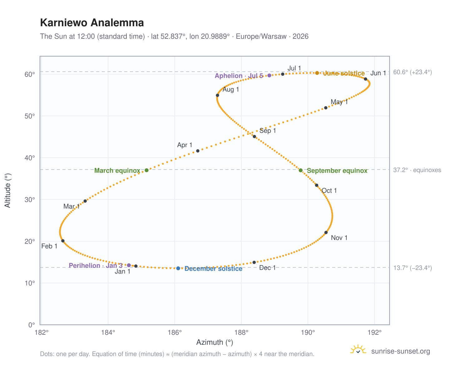 Karniewo analemma chart: the Sun at 12:00 (standard time) through the year