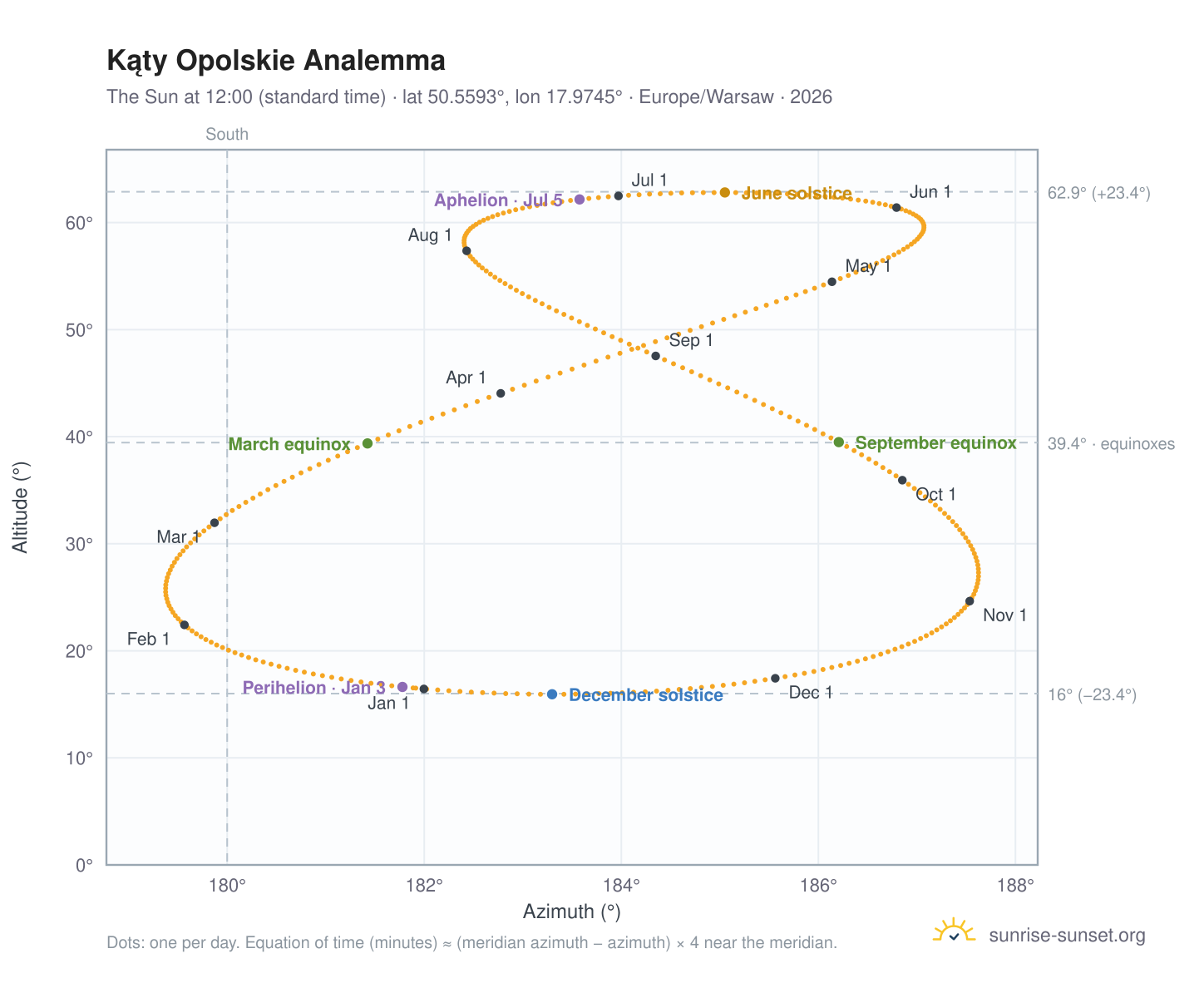 Kąty Opolskie analemma chart: the Sun at 12:00 (standard time) through the year