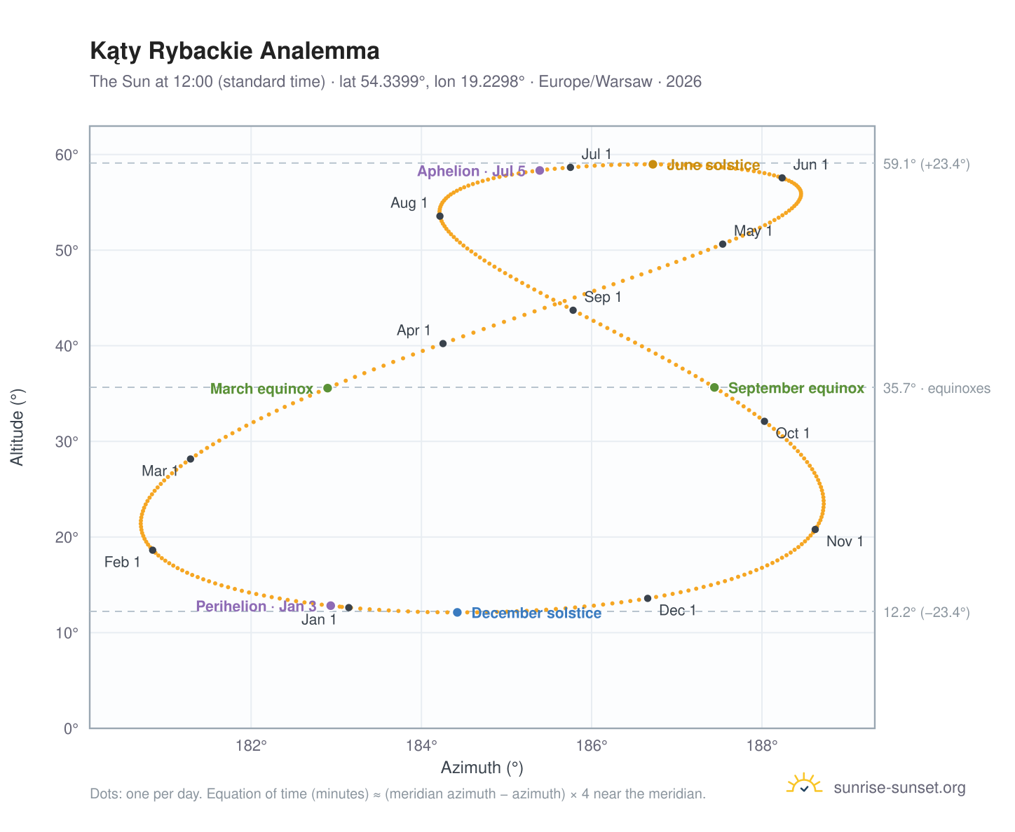Kąty Rybackie analemma chart: the Sun at 12:00 (standard time) through the year