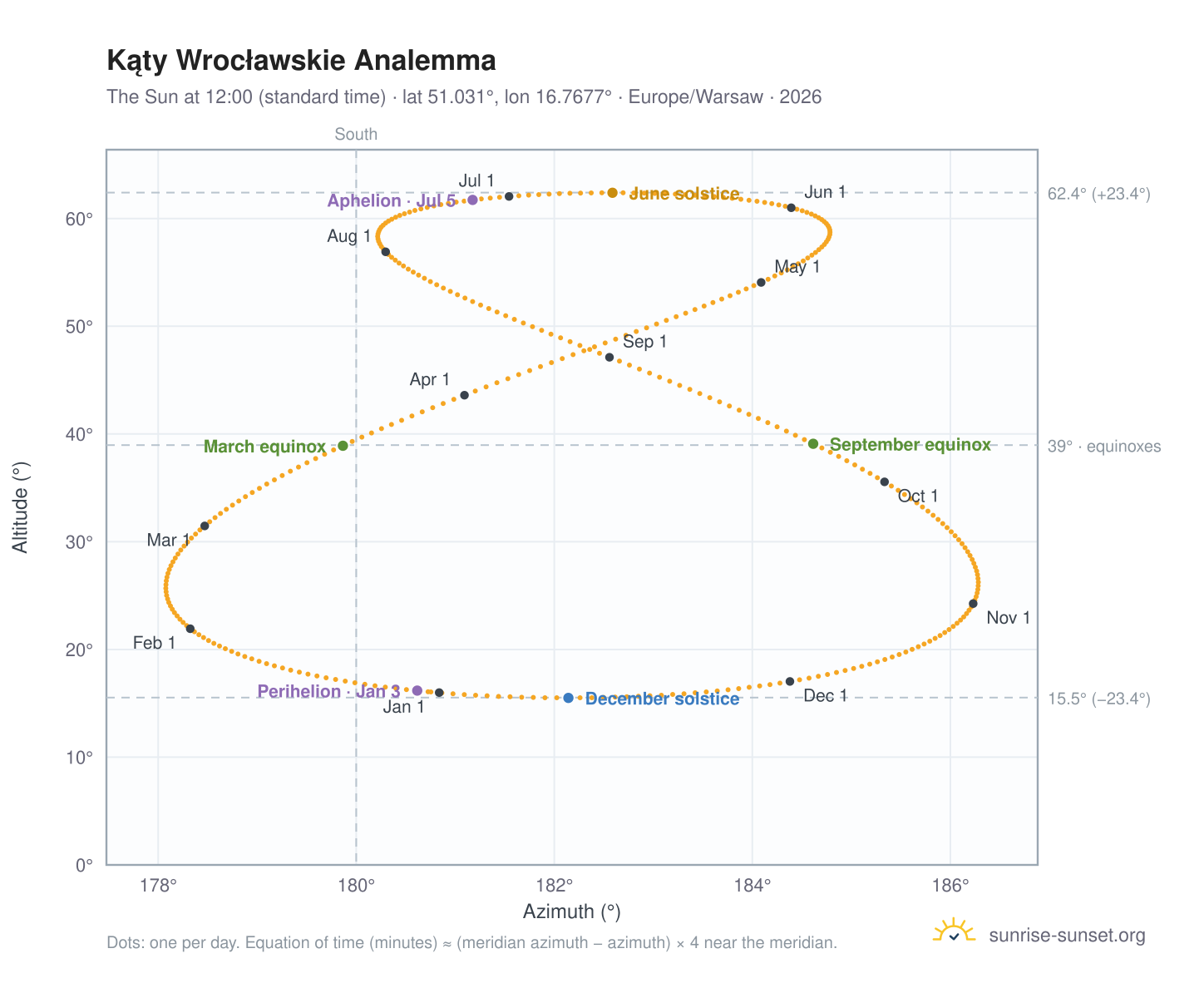 Kąty Wrocławskie analemma chart: the Sun at 12:00 (standard time) through the year
