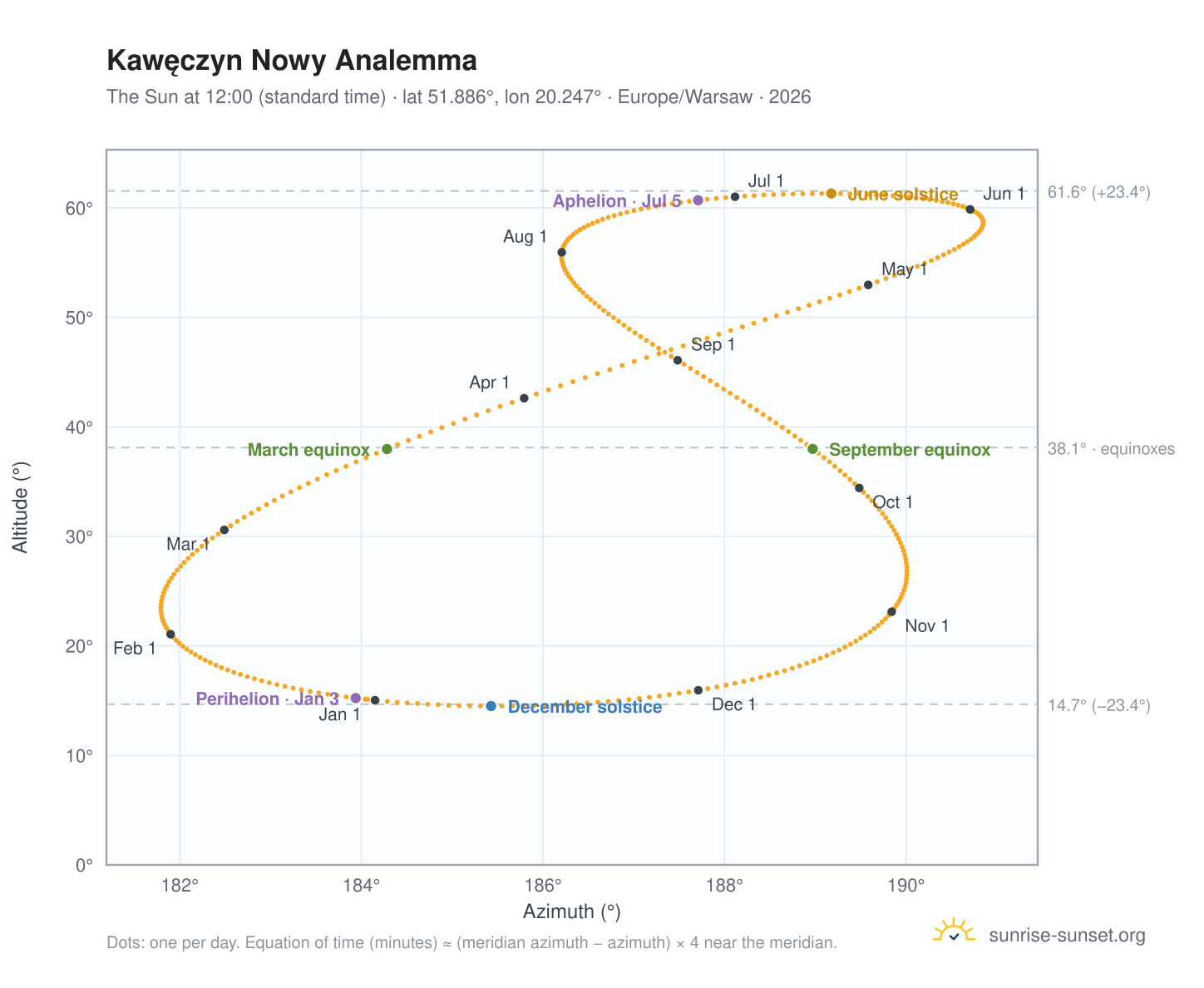Kawęczyn Nowy analemma chart: the Sun at 12:00 (standard time) through the year