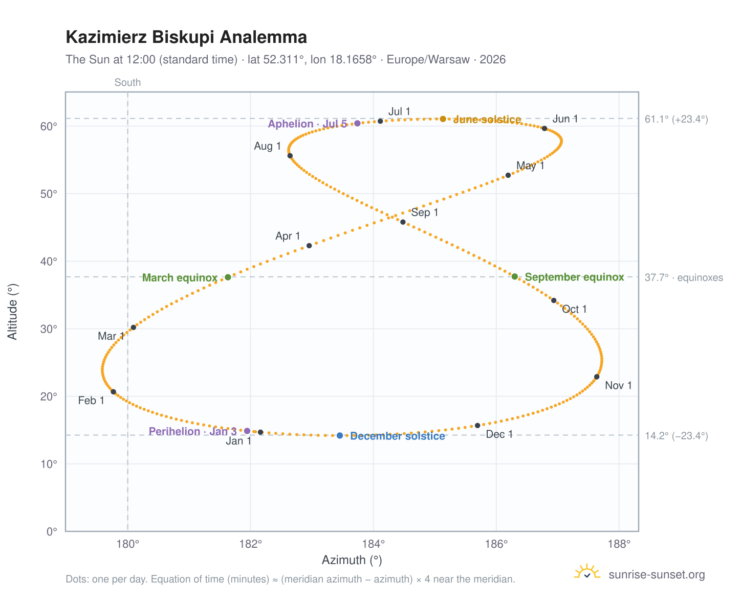 Kazimierz Biskupi analemma chart: the Sun at 12:00 (standard time) through the year
