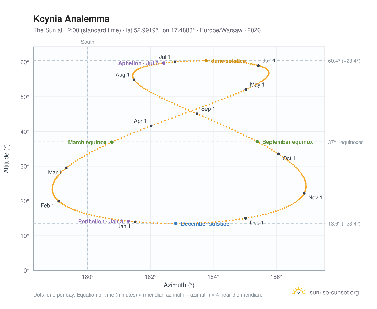 Kcynia analemma chart: the Sun at 12:00 (standard time) through the year