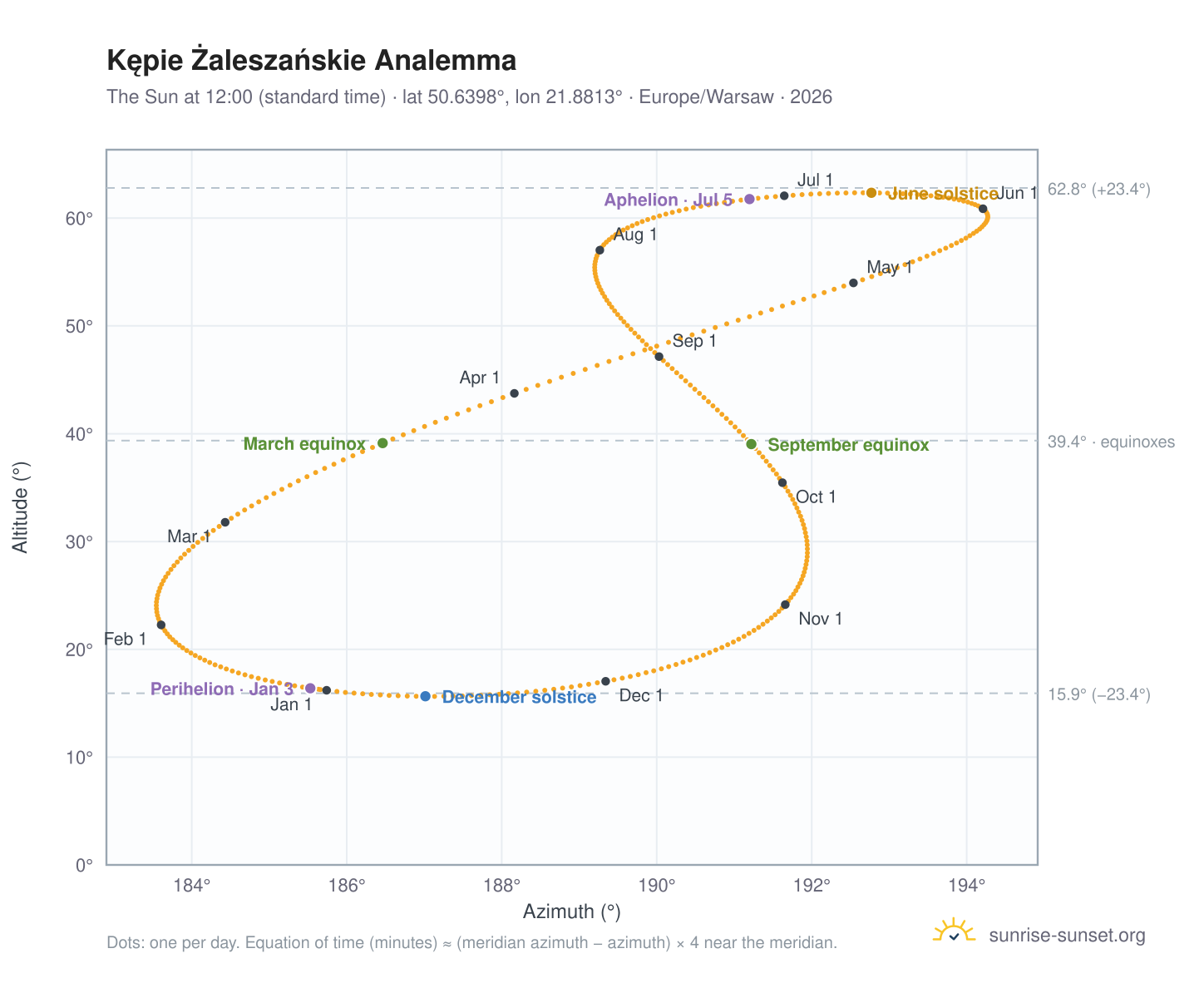 Kępie Żaleszańskie analemma chart: the Sun at 12:00 (standard time) through the year