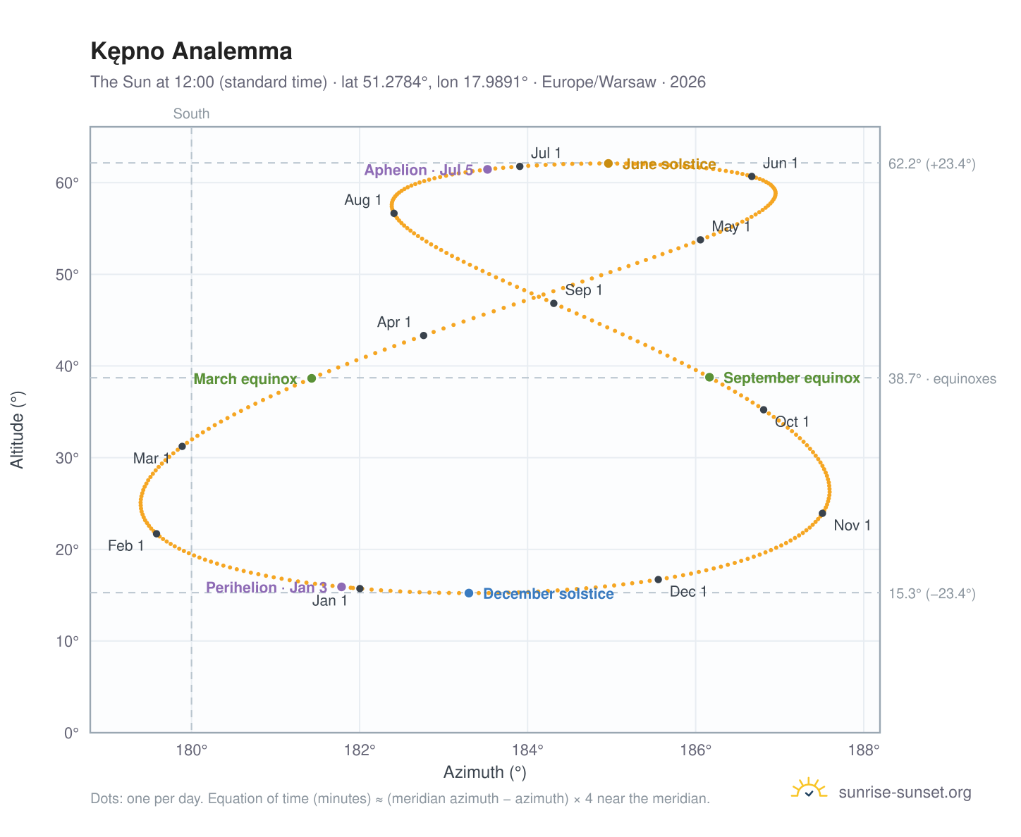 Kępno analemma chart: the Sun at 12:00 (standard time) through the year