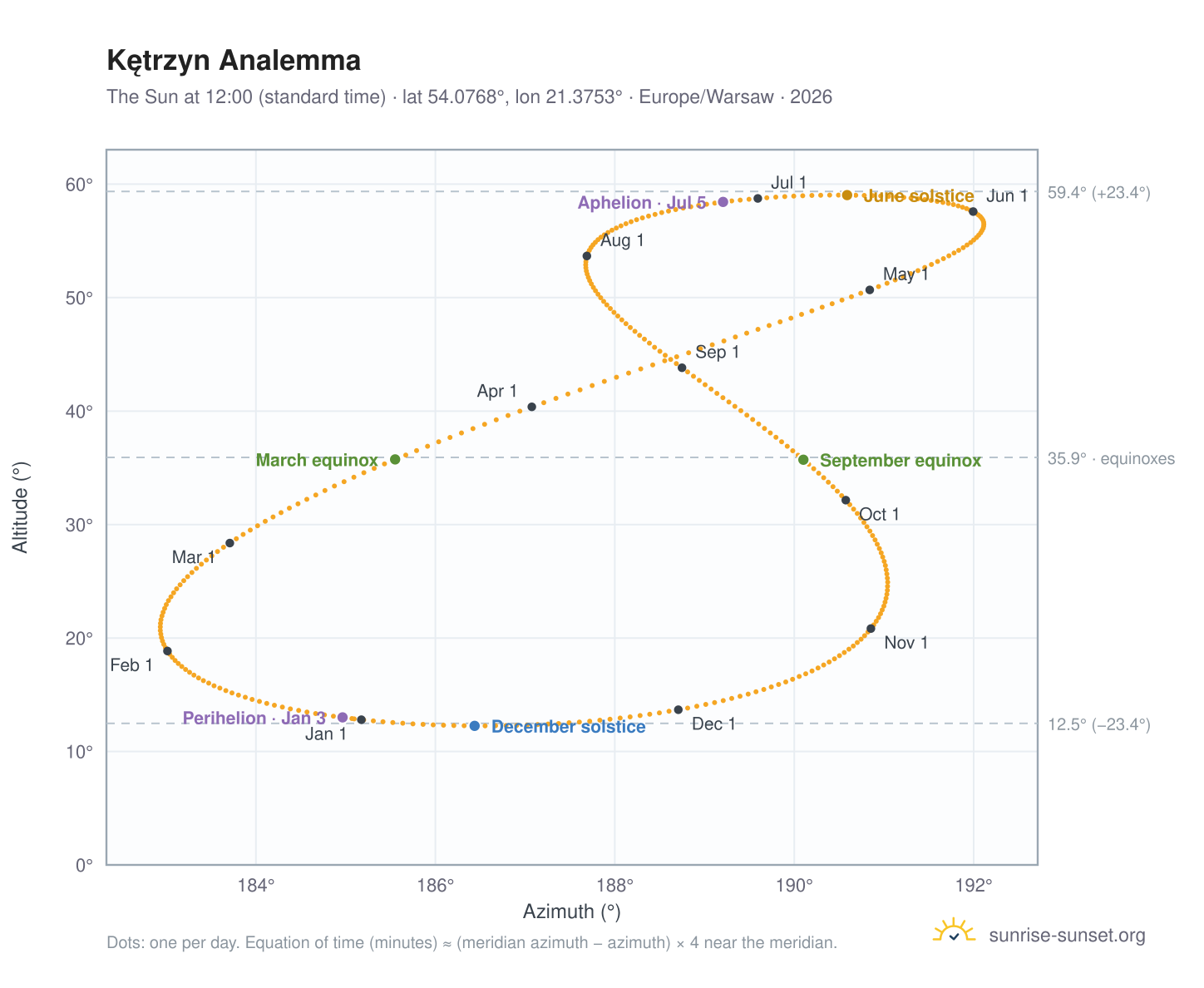 Kętrzyn analemma chart: the Sun at 12:00 (standard time) through the year