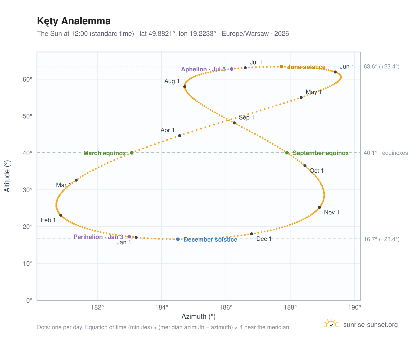 Kęty analemma chart: the Sun at 12:00 (standard time) through the year