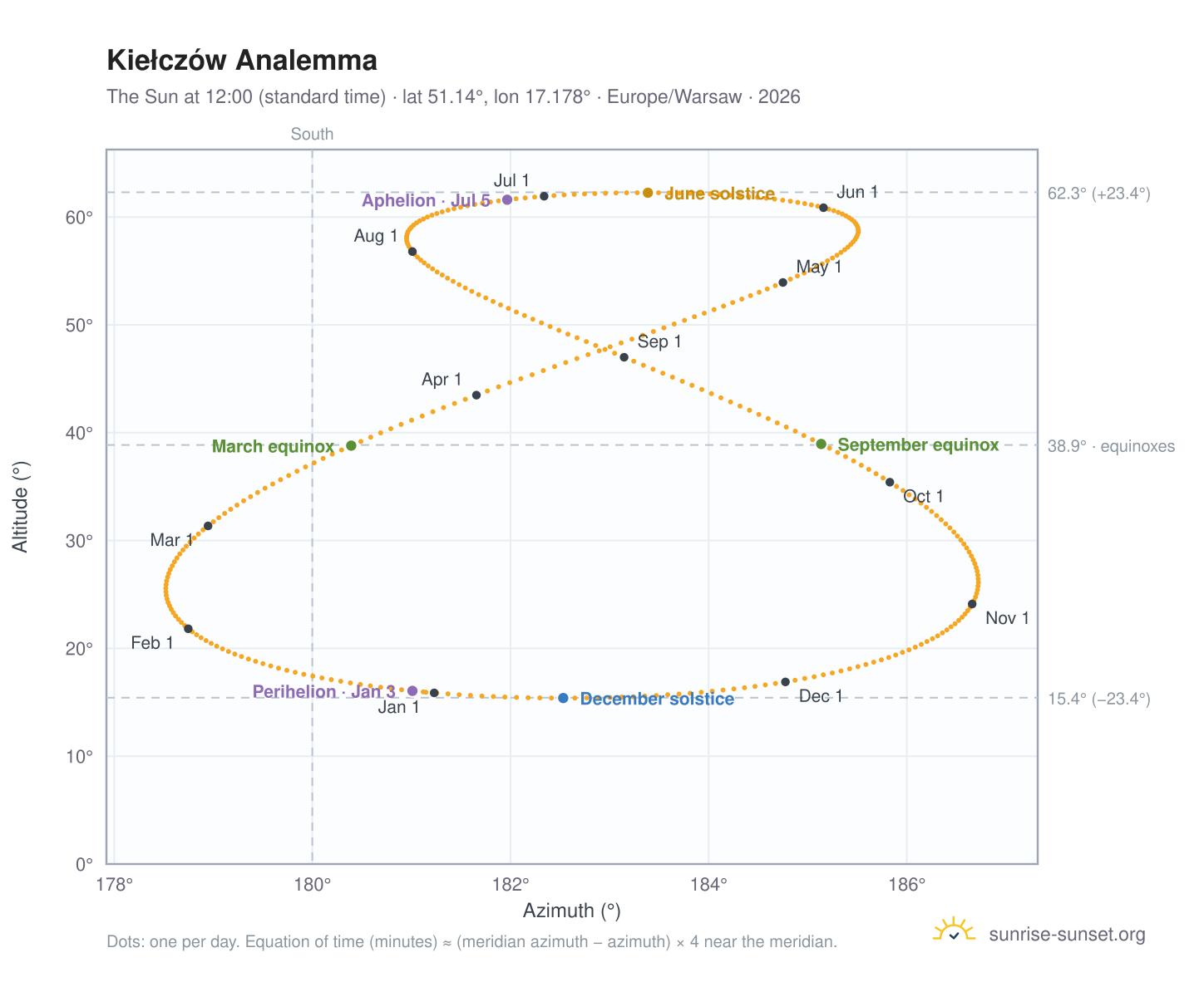 Kiełczów analemma chart: the Sun at 12:00 (standard time) through the year
