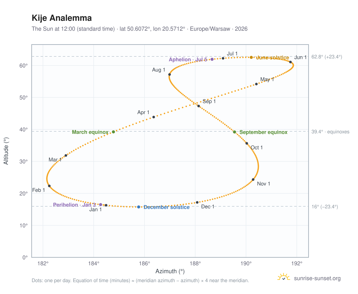 Kije analemma chart: the Sun at 12:00 (standard time) through the year