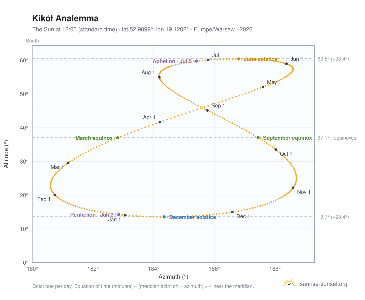 Kikół analemma chart: the Sun at 12:00 (standard time) through the year