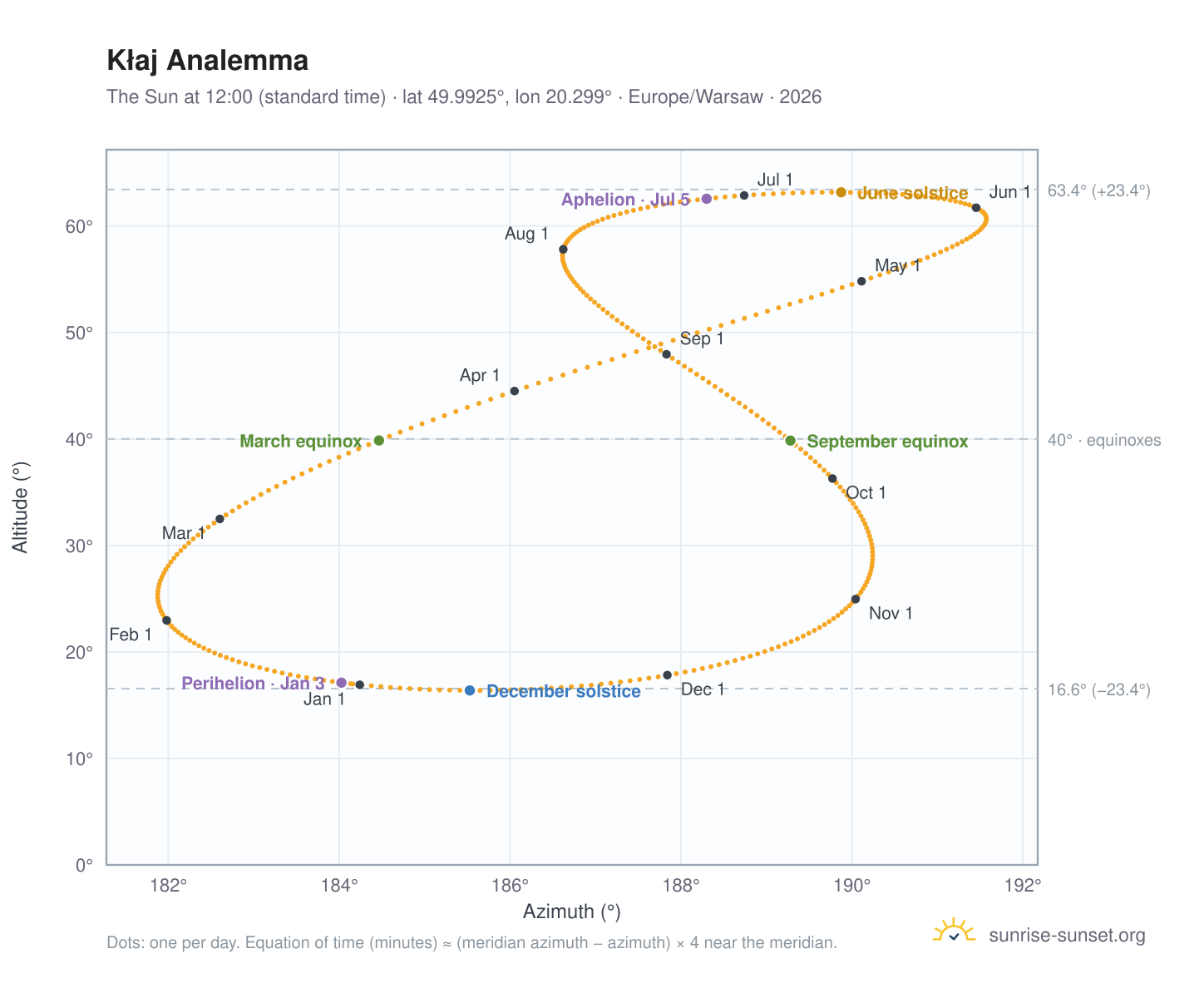 Kłaj analemma chart: the Sun at 12:00 (standard time) through the year