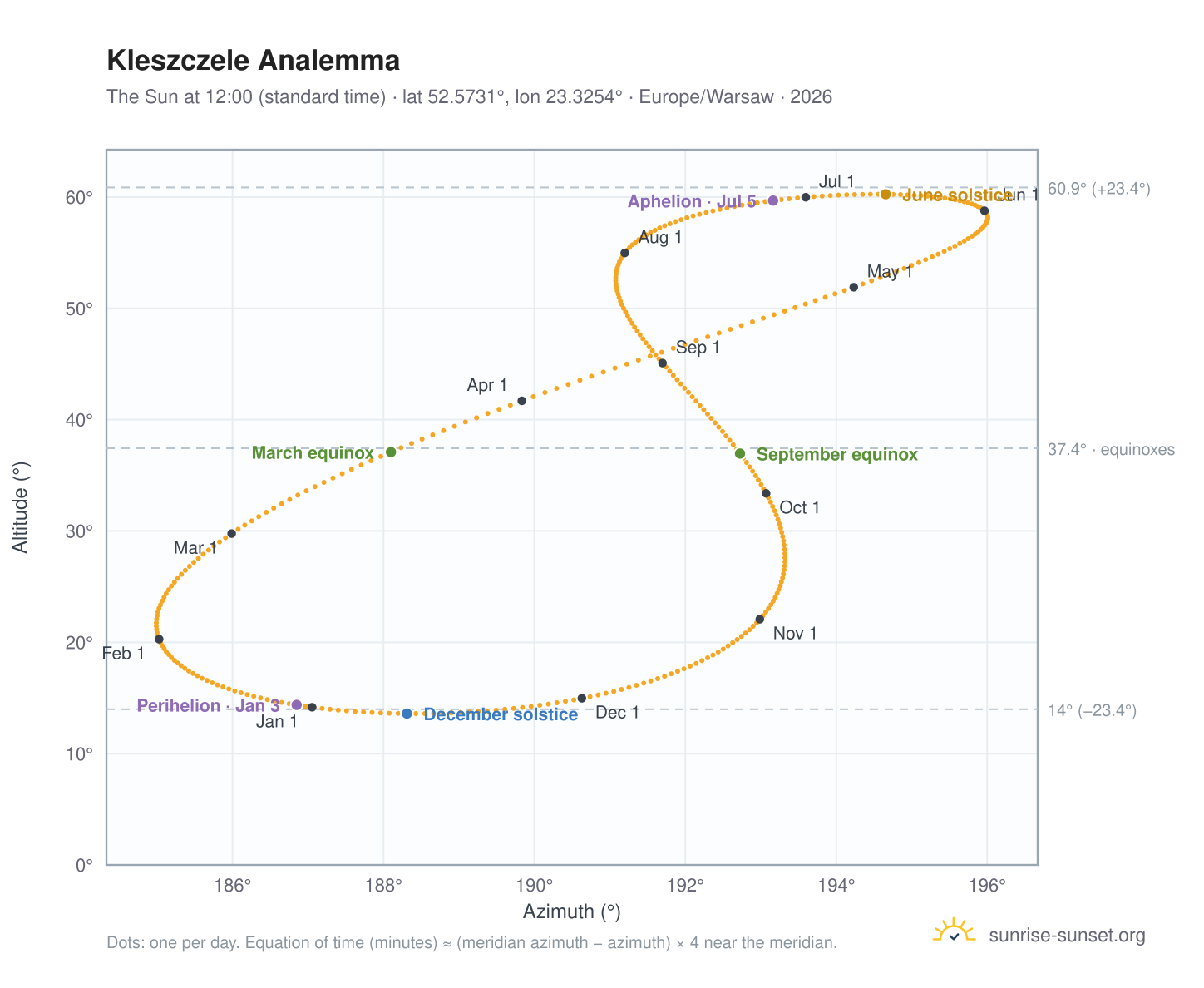 Kleszczele analemma chart: the Sun at 12:00 (standard time) through the year
