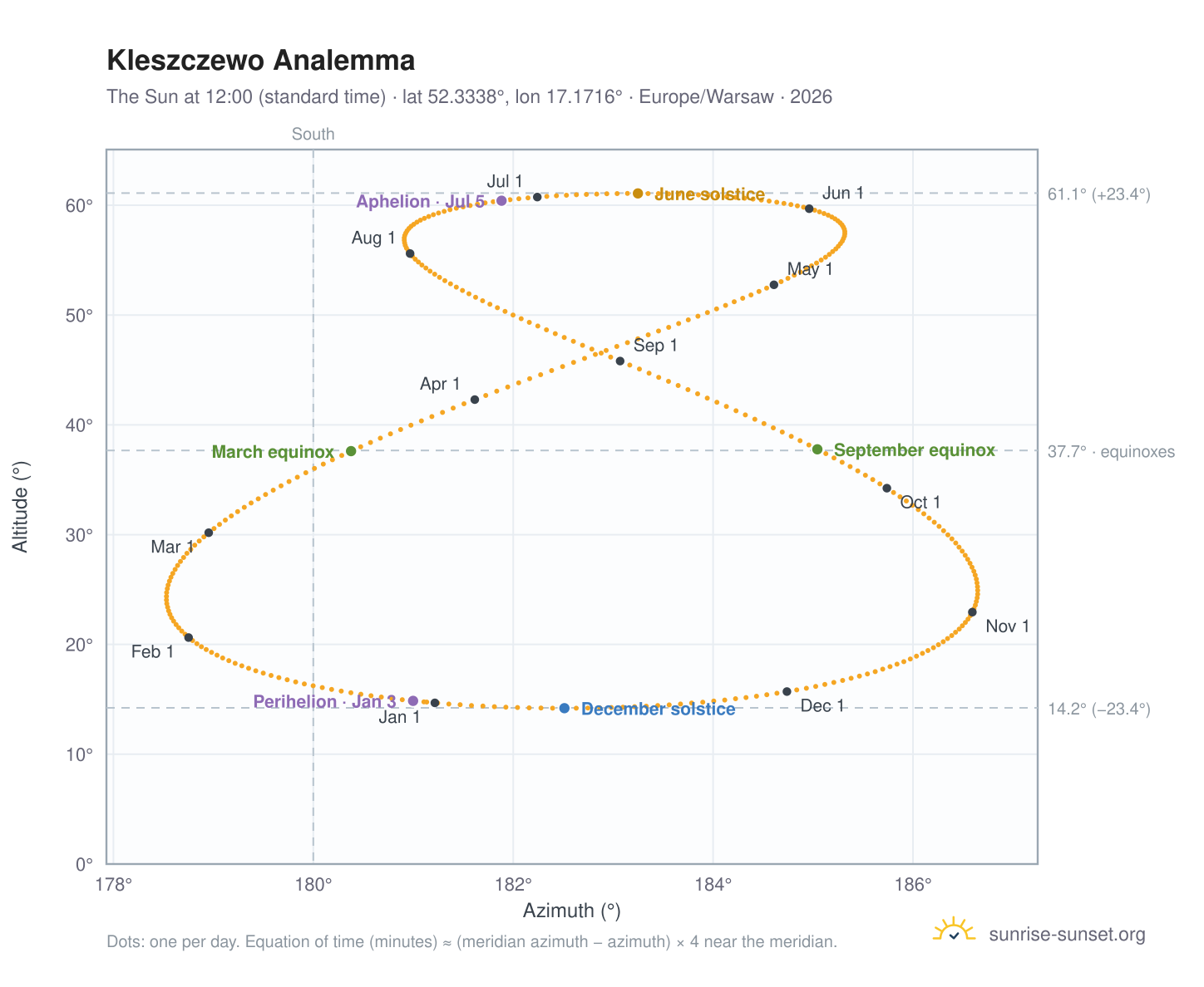 Kleszczewo analemma chart: the Sun at 12:00 (standard time) through the year