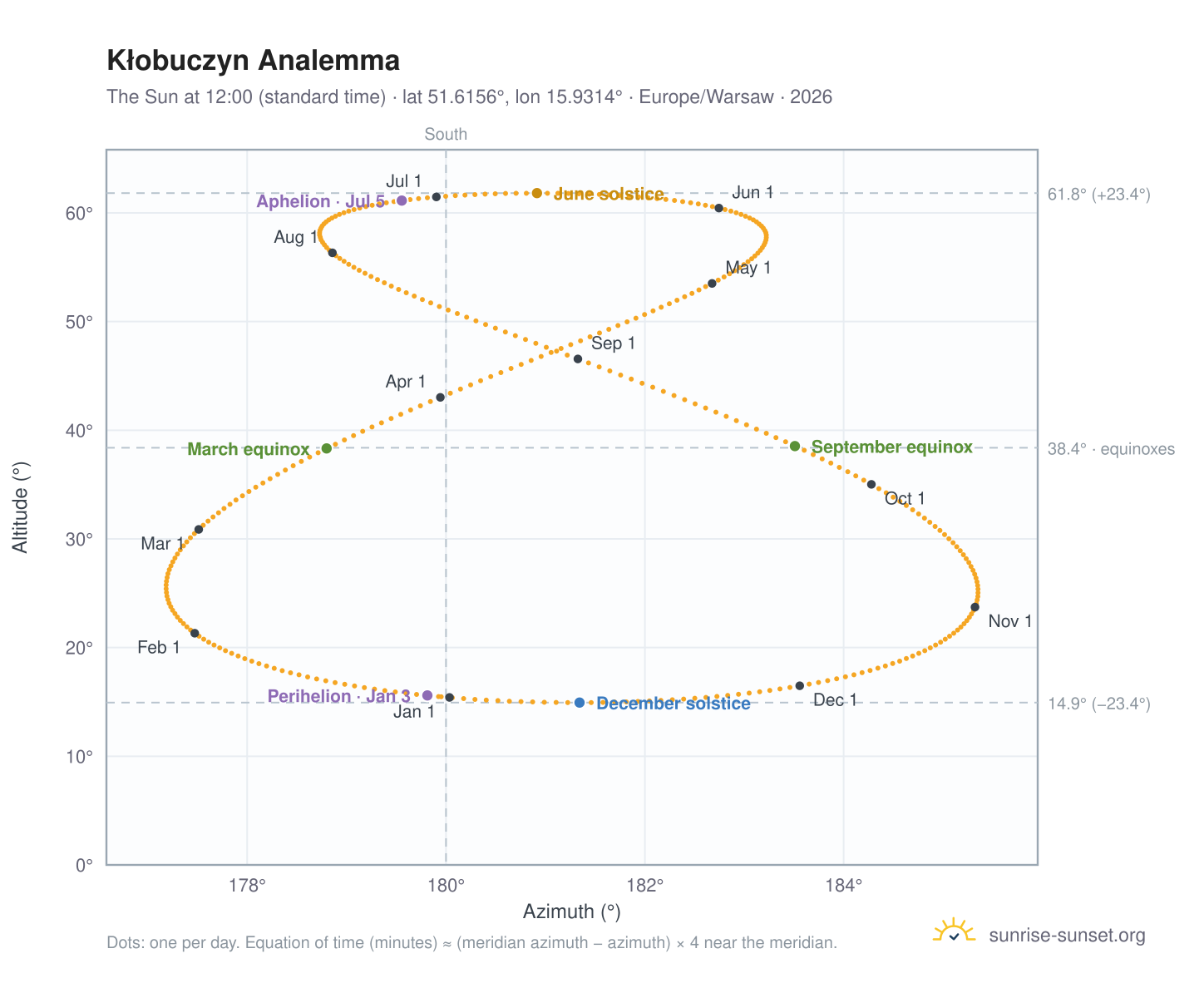 Kłobuczyn analemma chart: the Sun at 12:00 (standard time) through the year