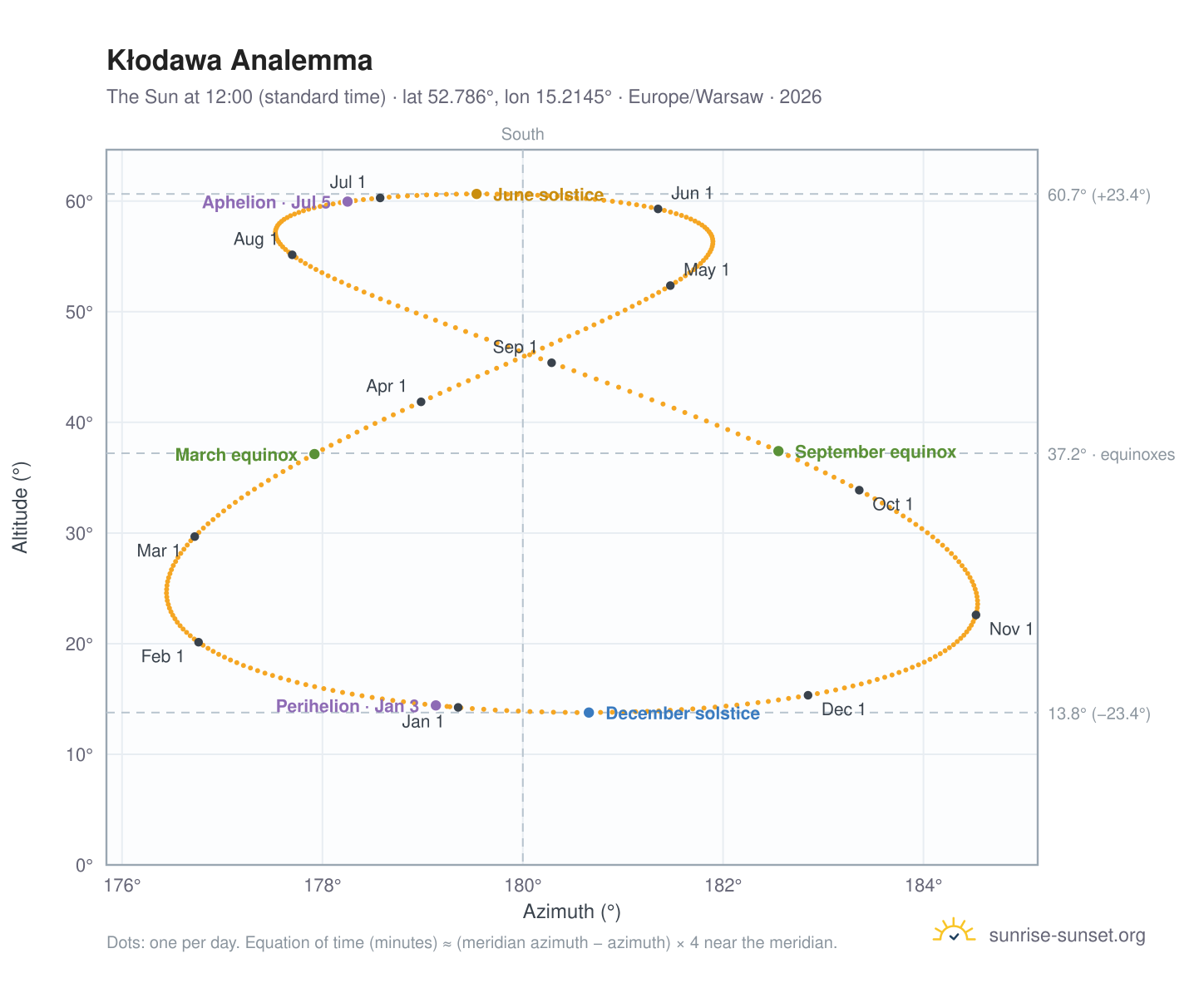 Kłodawa analemma chart: the Sun at 12:00 (standard time) through the year