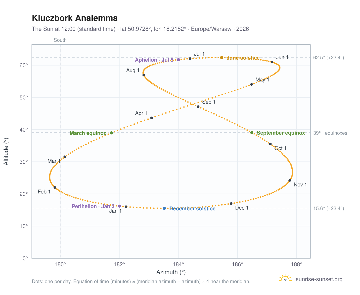 Kluczbork analemma chart: the Sun at 12:00 (standard time) through the year