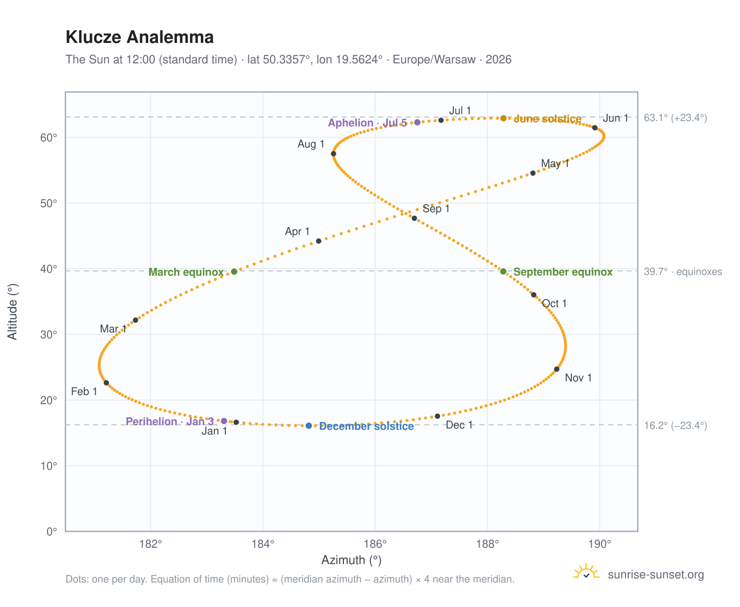 Klucze analemma chart: the Sun at 12:00 (standard time) through the year