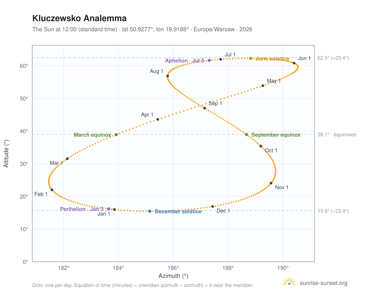 Kluczewsko analemma chart: the Sun at 12:00 (standard time) through the year