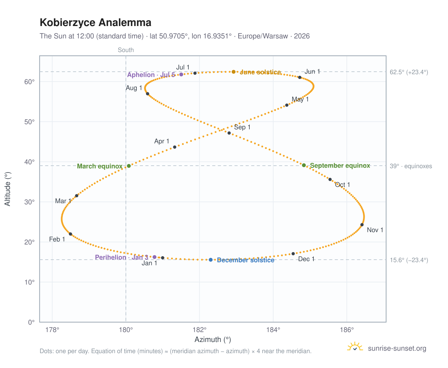 Kobierzyce analemma chart: the Sun at 12:00 (standard time) through the year
