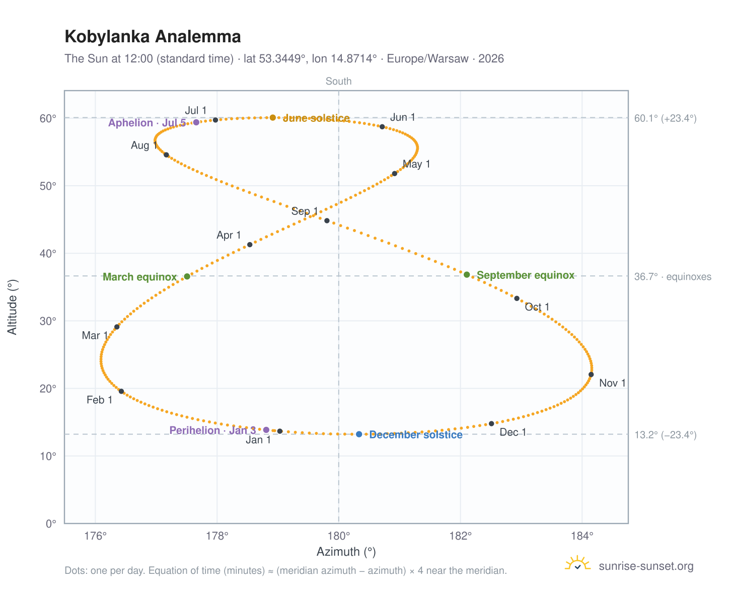 Kobylanka analemma chart: the Sun at 12:00 (standard time) through the year
