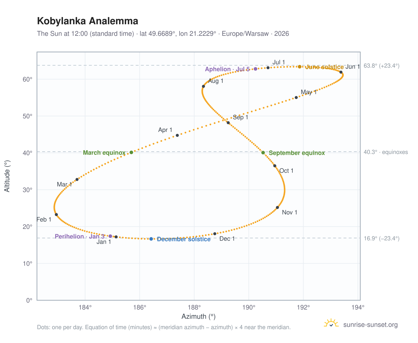 Kobylanka analemma chart: the Sun at 12:00 (standard time) through the year