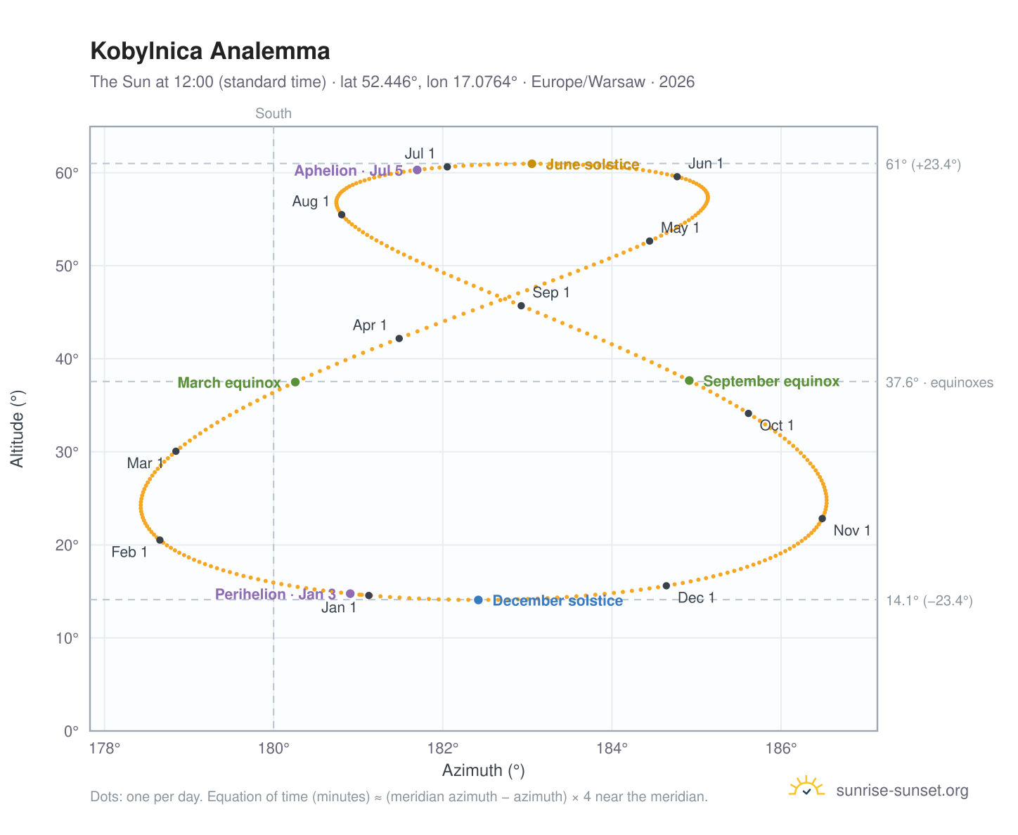 Kobylnica analemma chart: the Sun at 12:00 (standard time) through the year