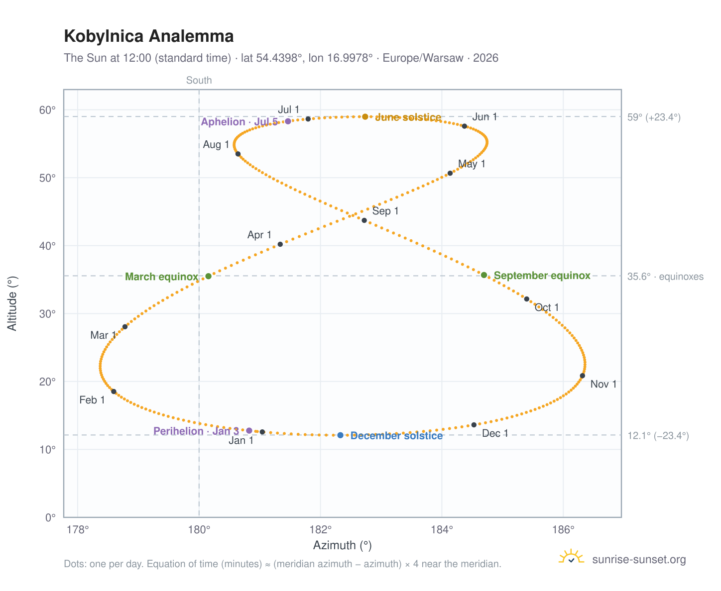 Kobylnica analemma chart: the Sun at 12:00 (standard time) through the year