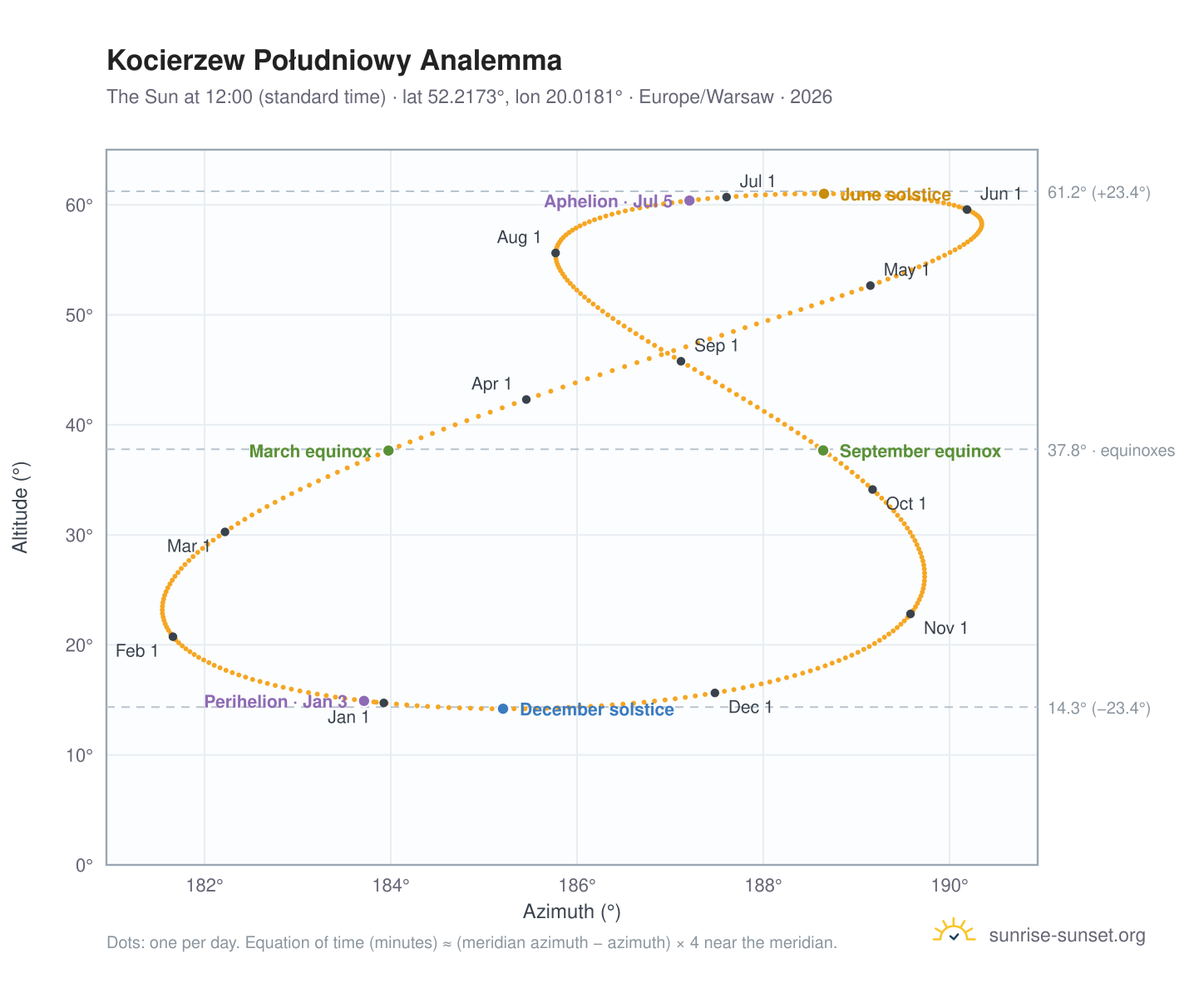 Kocierzew Południowy analemma chart: the Sun at 12:00 (standard time) through the year