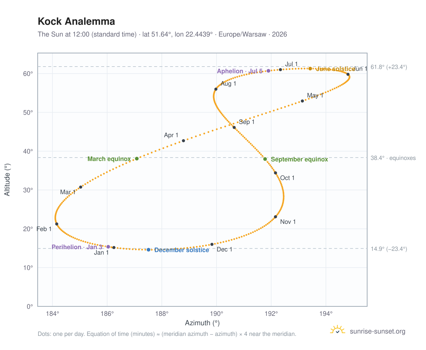 Kock analemma chart: the Sun at 12:00 (standard time) through the year