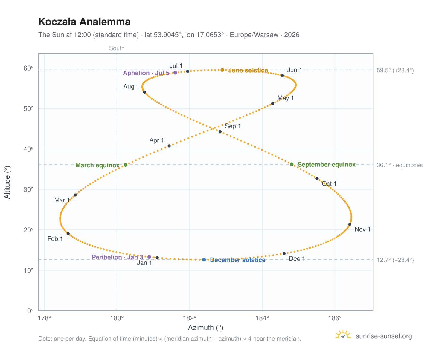 Koczała analemma chart: the Sun at 12:00 (standard time) through the year