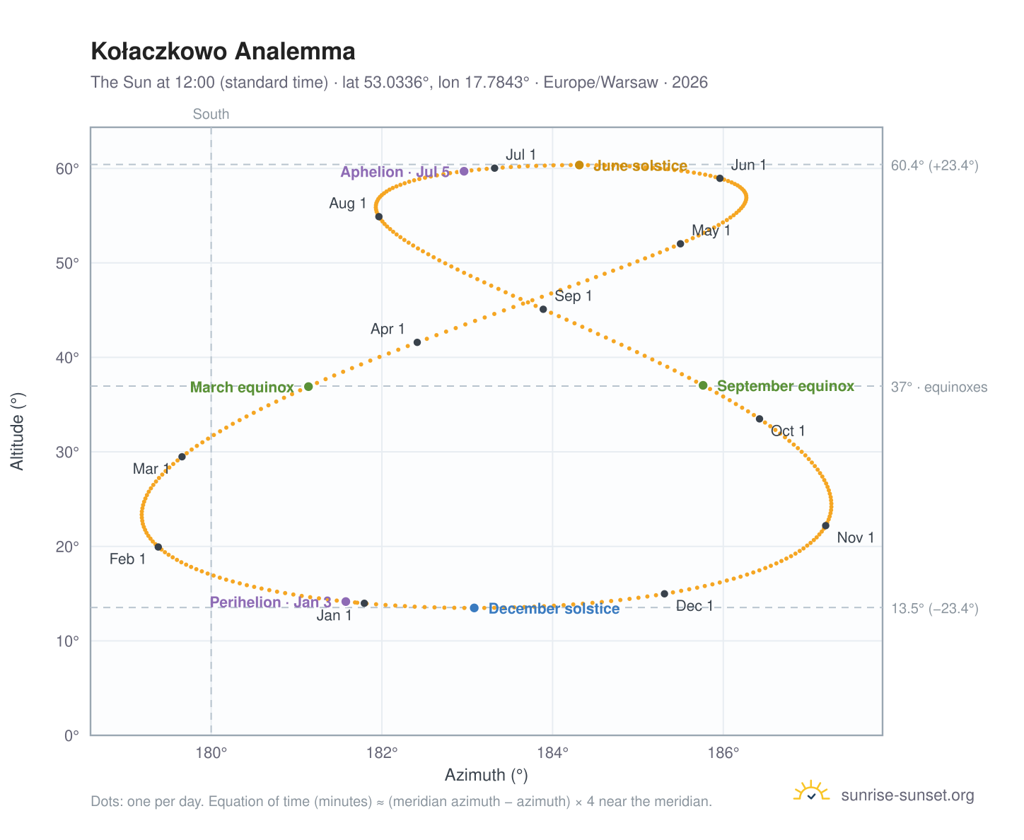 Kołaczkowo analemma chart: the Sun at 12:00 (standard time) through the year