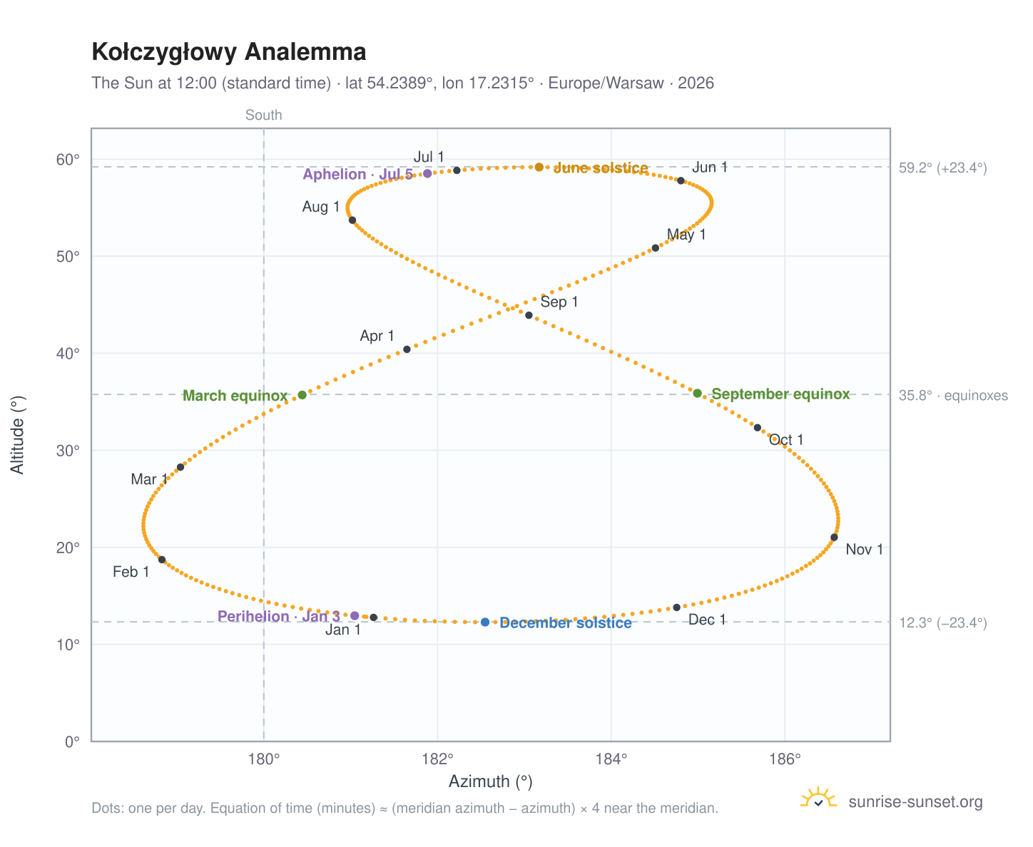 Kołczygłowy analemma chart: the Sun at 12:00 (standard time) through the year