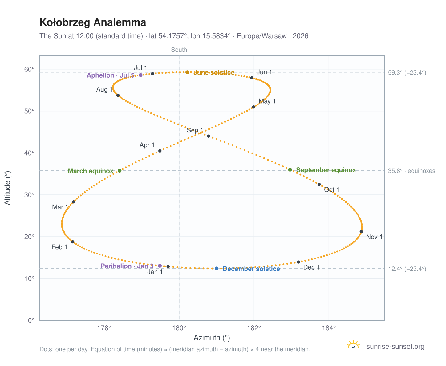 Kołobrzeg analemma chart: the Sun at 12:00 (standard time) through the year