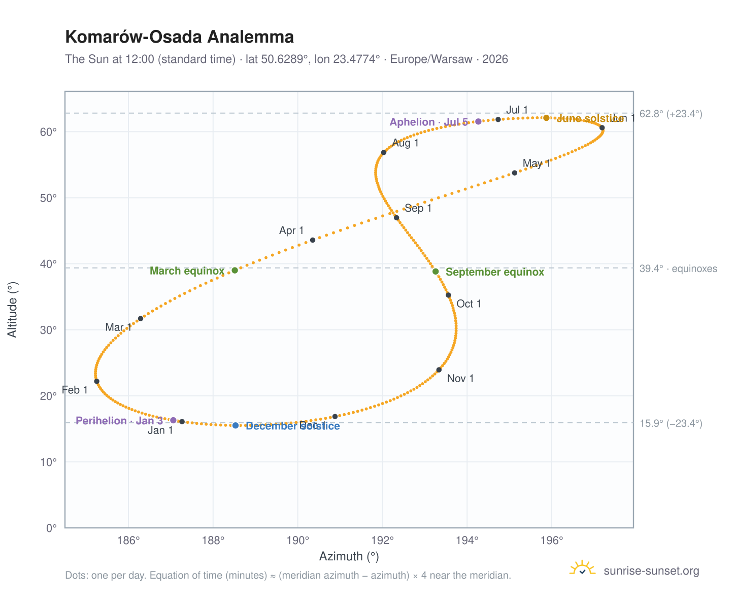 Komarów-Osada analemma chart: the Sun at 12:00 (standard time) through the year
