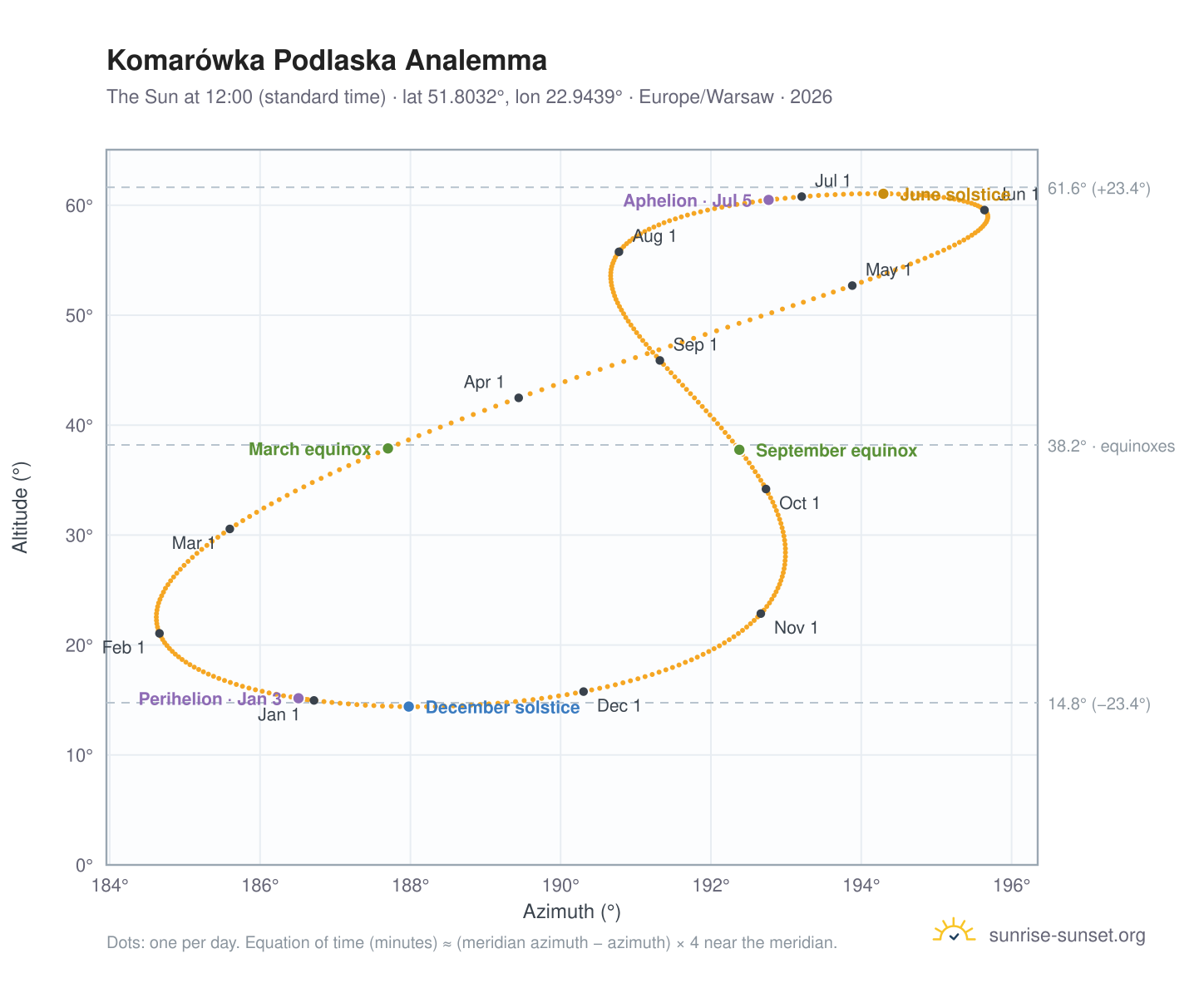 Komarówka Podlaska analemma chart: the Sun at 12:00 (standard time) through the year
