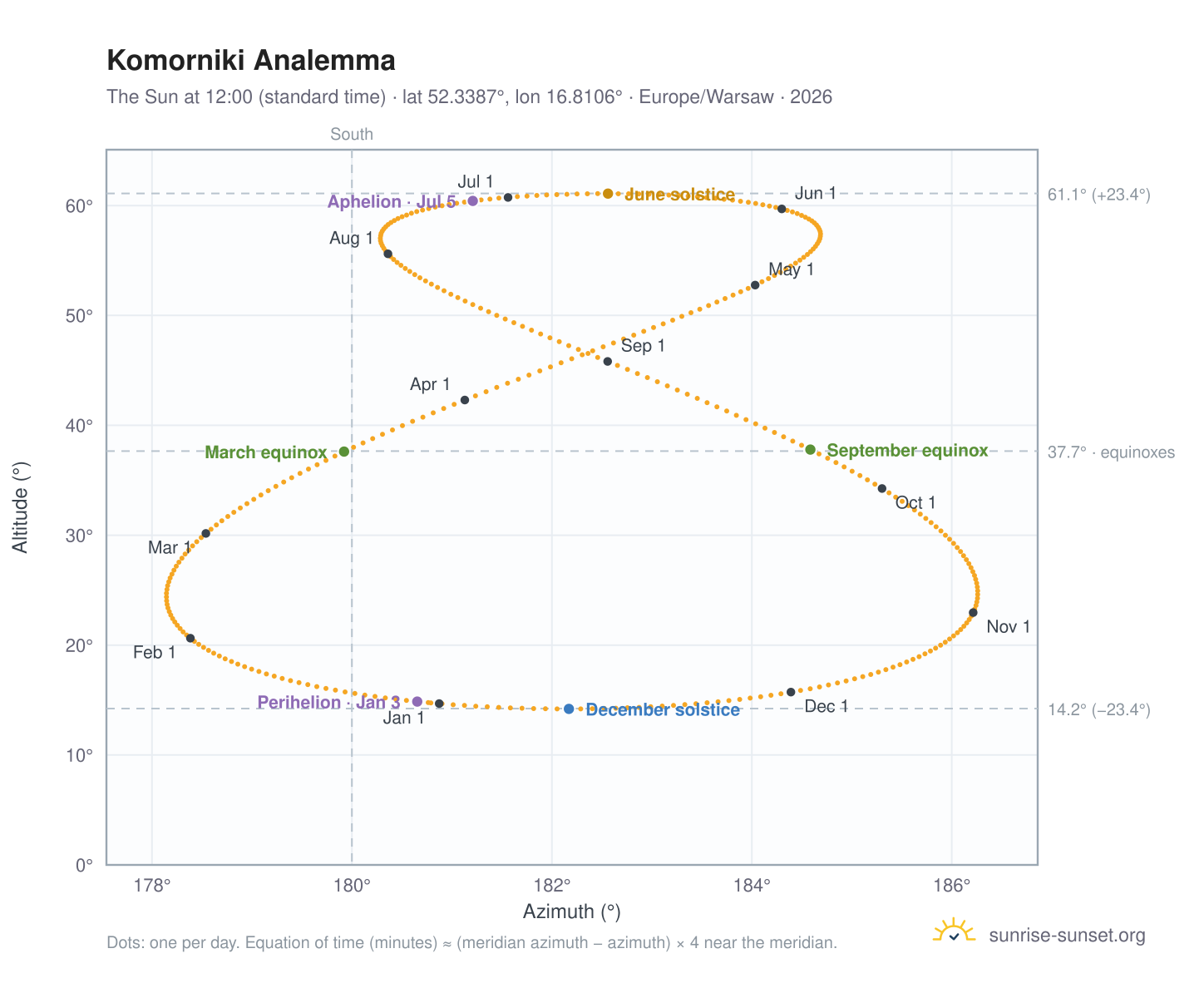 Komorniki analemma chart: the Sun at 12:00 (standard time) through the year