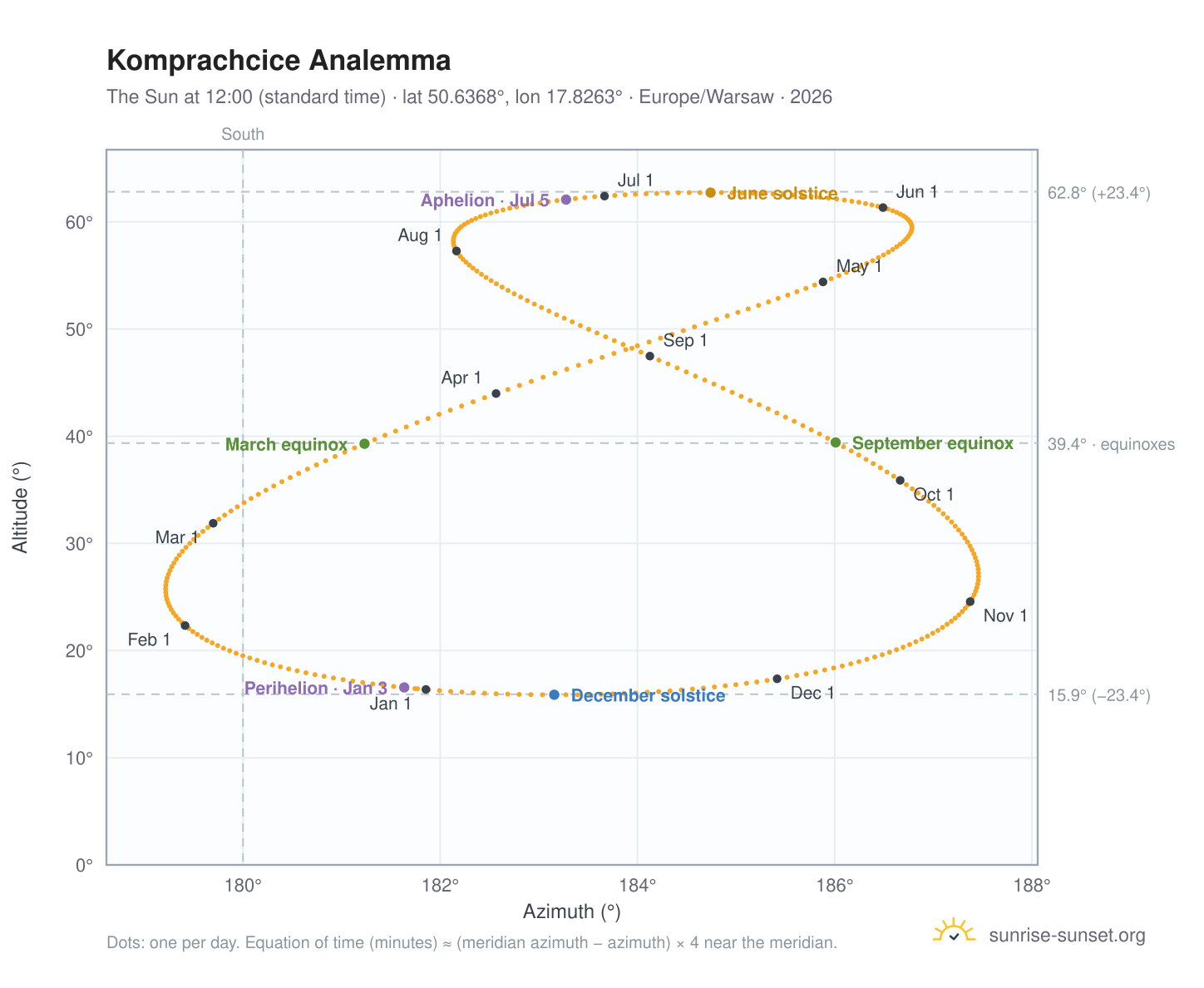 Komprachcice analemma chart: the Sun at 12:00 (standard time) through the year