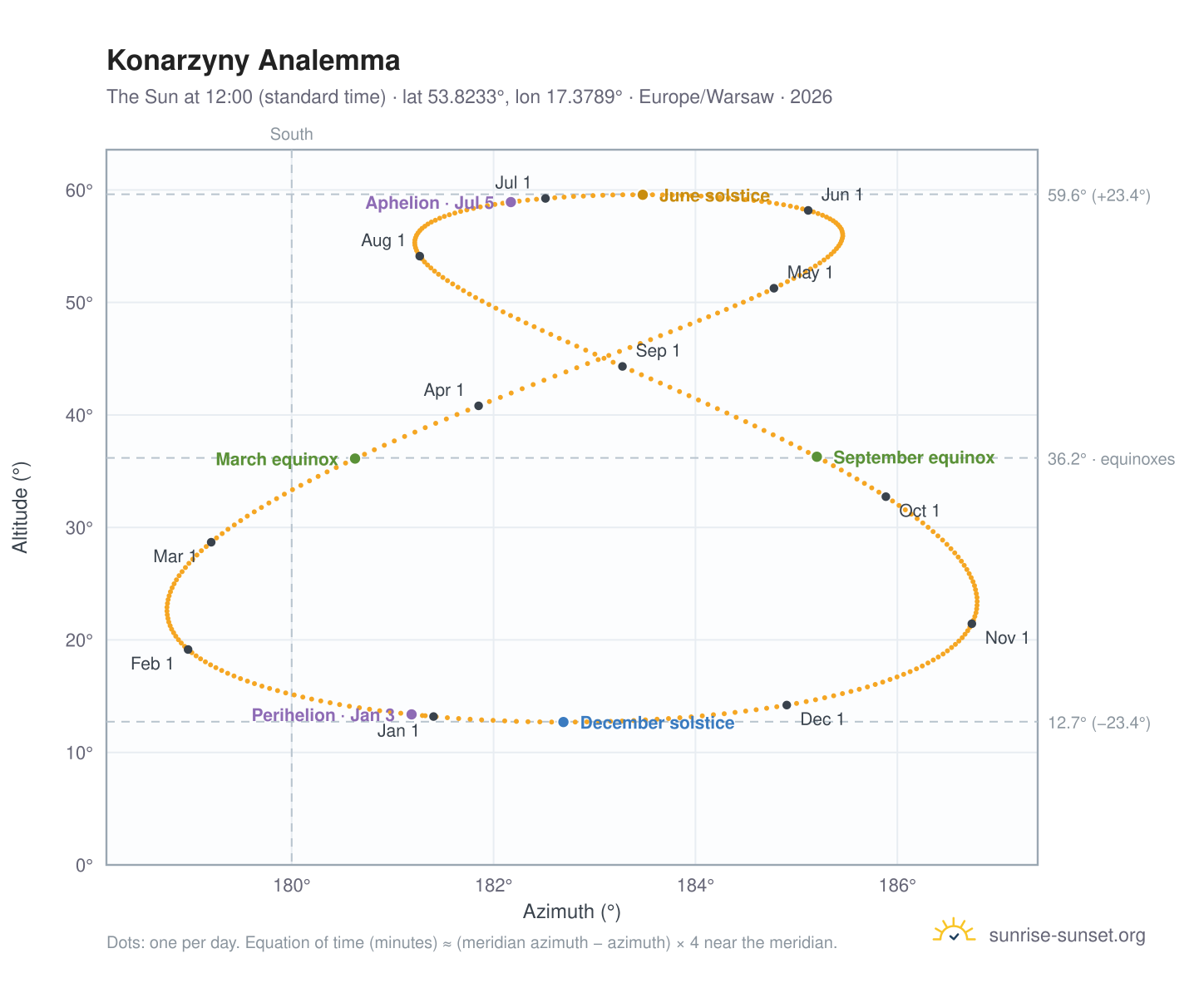 Konarzyny analemma chart: the Sun at 12:00 (standard time) through the year