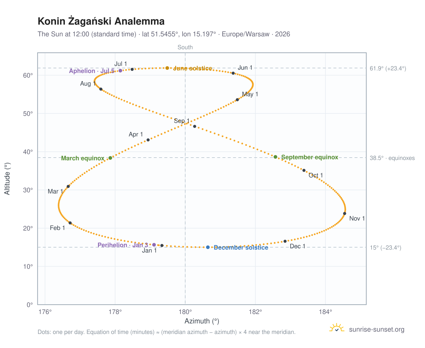 Konin Żagański analemma chart: the Sun at 12:00 (standard time) through the year